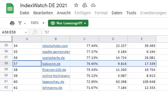 IndexWatch-Gewinner 57 babyone.de