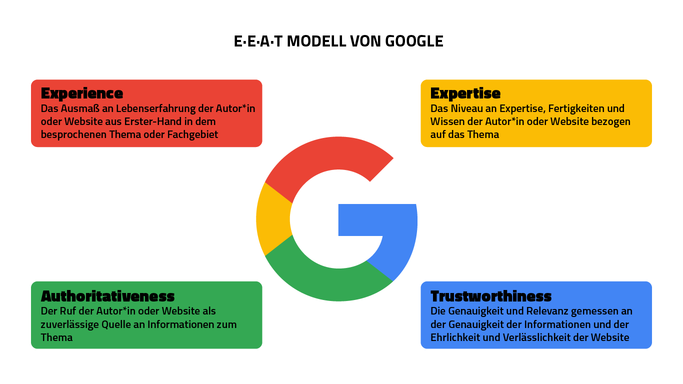 Infografik zum E-E-A-T Modell von Google