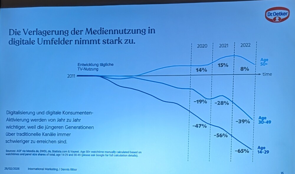 omowl-15 Entwicklung TV Konsum nach Altersgruppen