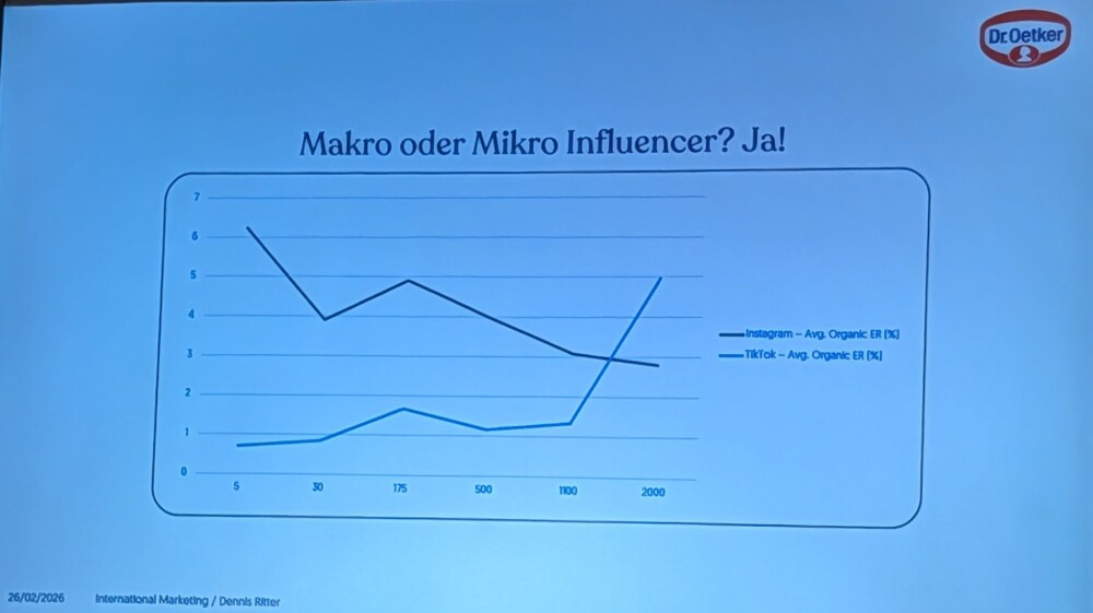 omowl-16 ROI von Makro und Mikroinfluencern