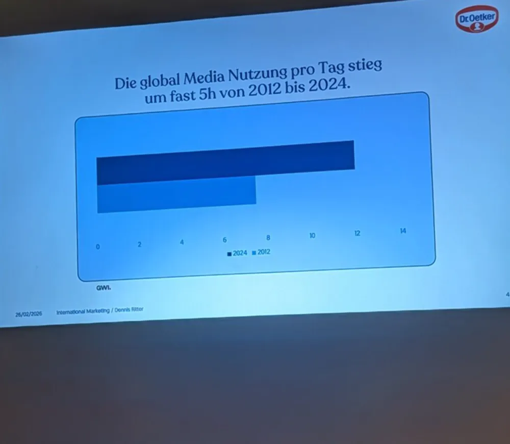 Anstieg von Mediennutzung in 12 Jahren